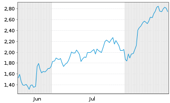 Chart Mini Future Long Deutsche Lufthansa - 6 Monate