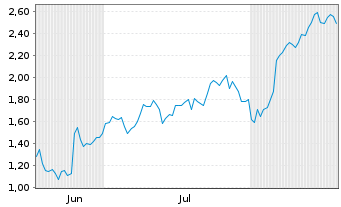 Chart Mini Future Long Deutsche Lufthansa - 6 Monate
