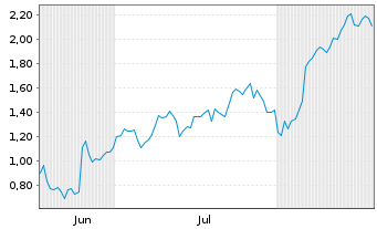 Chart Mini Future Long Deutsche Lufthansa - 6 Monate