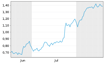 Chart Mini Future Long Deutsche Bank - 6 Monate