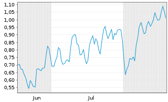 Chart Mini Future Long Siemens - 6 Monate