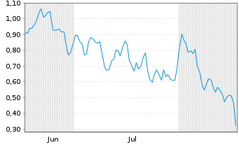 Chart Mini Future Short Siemens - 6 Monate
