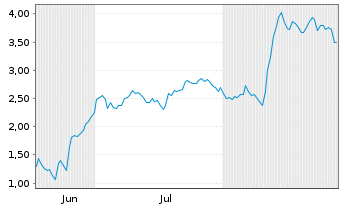 Chart Mini Future Long TUI - 6 Months