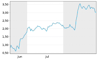 Chart Mini Future Long TUI - 6 Months