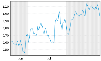 Chart Mini Future Long Porsche - 6 Months
