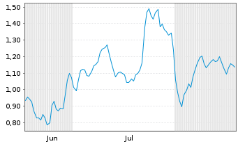 Chart Mini Future Long Daimler Truck Holding - 6 Monate
