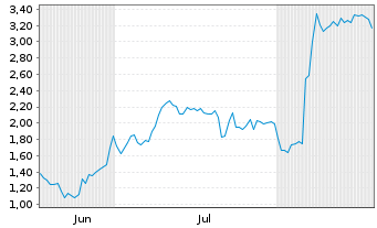 Chart Mini Future Long DEUTZ - 6 Monate