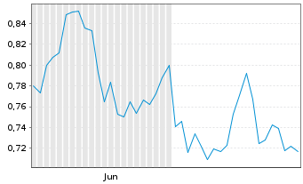 Chart Mini Future Short RWE - 6 Months