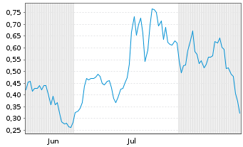 Chart Mini Future Long D-Wave Quantum - 6 Monate