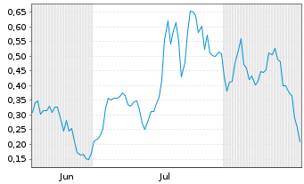 Chart Mini Future Long D-Wave Quantum - 6 Monate