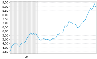 Chart Mini Future Long AMD - 6 Monate