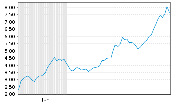 Chart Mini Future Long AMD - 6 Monate