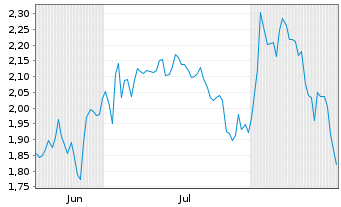 Chart Mini Future Short Berkshire Hathaway - 6 Monate