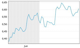 Chart Mini Future Long Intel - 6 Monate