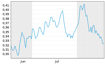 Chart Mini Future Long E.ON - 6 Months