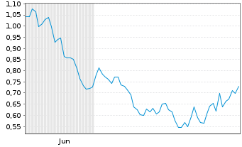 Chart Mini Future Short Airbus - 6 Monate