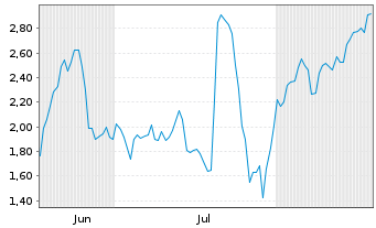 Chart Mini Future Short Evotec - 6 Months