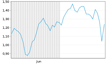 Chart Mini Future Long PayPal - 6 mois
