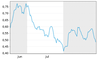 Chart Mini Future Long Vonovia - 6 Monate