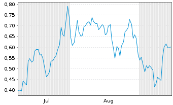 Chart Mini Future Long NVIDIA - 6 Monate