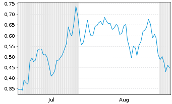 Chart Mini Future Long NVIDIA - 6 Monate