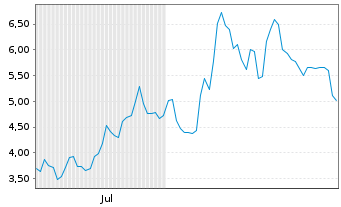 Chart Mini Future Short Rheinmetall - 6 Months