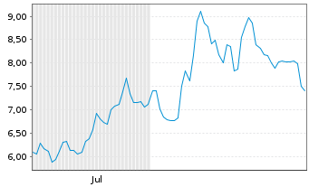 Chart Mini Future Short Rheinmetall - 6 Months