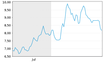 Chart Mini Future Short Rheinmetall - 6 Months