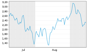 Chart Mini Future Short Siemens Energy - 6 Months