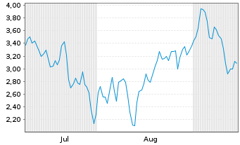 Chart Mini Future Short Siemens Energy - 6 Months
