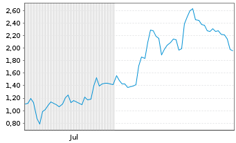Chart Mini Future Short RENK Group - 6 Months