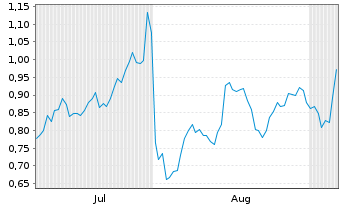 Chart Mini Future Long Amazon - 6 Monate