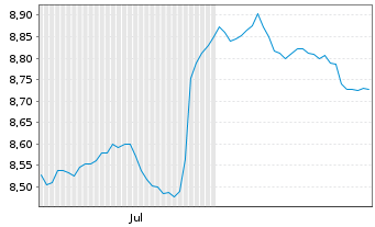 Chart Mini Future Short Novo-Nordisk - 6 Monate