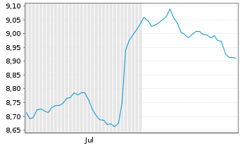 Chart Mini Future Short Novo-Nordisk - 6 Monate