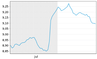 Chart Mini Future Short Novo-Nordisk - 6 Monate
