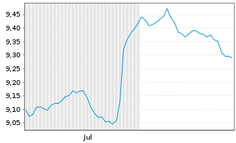 Chart Mini Future Short Novo-Nordisk - 6 Monate