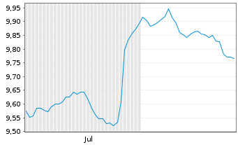 Chart Mini Future Short Novo-Nordisk - 6 Monate