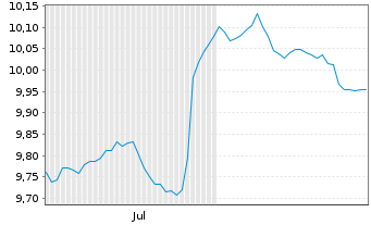 Chart Mini Future Short Novo-Nordisk - 6 Monate