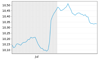 Chart Mini Future Short Novo-Nordisk - 6 Monate