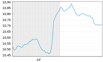 Chart Mini Future Short Novo-Nordisk - 6 Monate