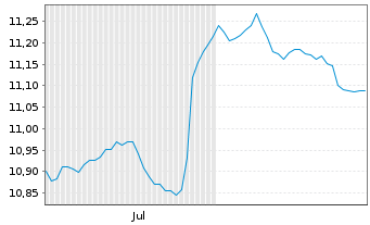 Chart Mini Future Short Novo-Nordisk - 6 Monate