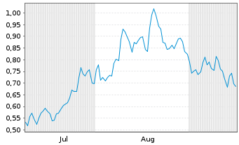Chart Mini Future Short Hensoldt - 6 Monate