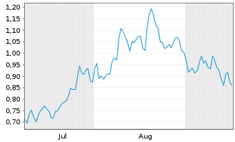 Chart Mini Future Short Hensoldt - 6 Monate