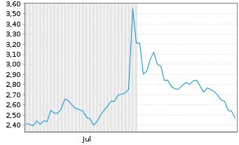Chart Mini Future Long Microsoft - 6 Months