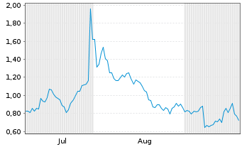 Chart Mini Future Long Microsoft - 6 Months