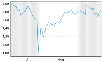 Chart Mini Future Short Microsoft - 6 Months