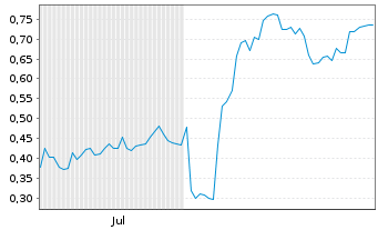 Chart Mini Future Long Apple - 6 Monate