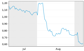 Chart Mini Future Short Apple - 6 Monate