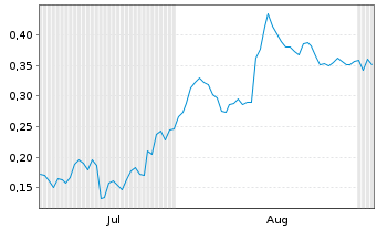 Chart Mini Future Short Thyssenkrupp - 6 Monate