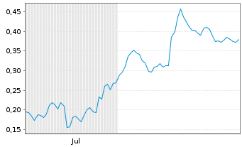 Chart Mini Future Short Thyssenkrupp - 6 Monate